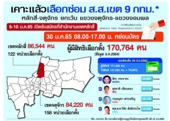 กราฟิกมติชน-:-เคาะแล้วเลือกซ่อม-สสเขต-9-กทม.-–-มติชน