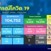 “10-เขตติดเชื้อสูงสุด”-จับตา-4-พื้นที่พบติดเชื้อรายใหม่เกิน-100-ราย-ตาย-1-ราย-–-คมชัดลึก