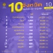 10 จังหวัดป่วยโควิดรายใหม่สูงสุด กทม.วันนี้ยังติดเชื้อมากสุดในประเทศ 3,108 ราย